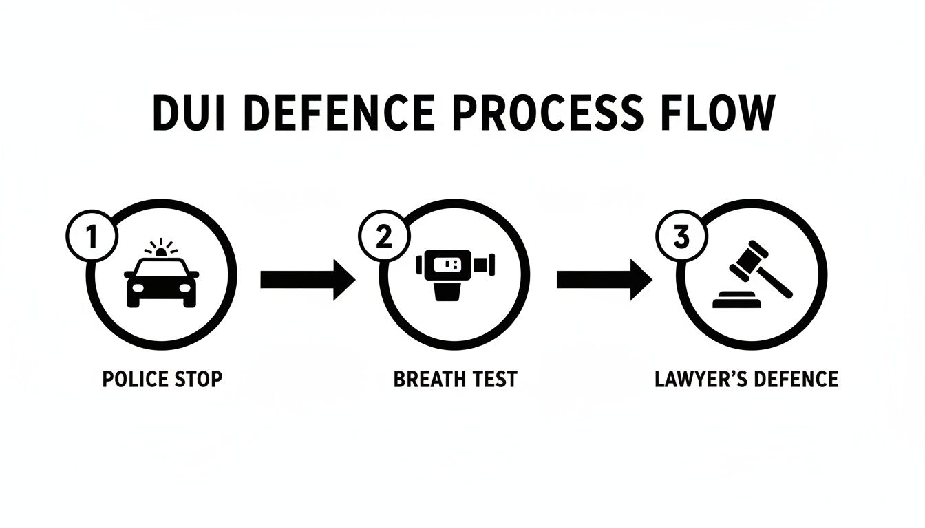 A flowchart illustrates the DUI defense process with three steps: police stop, breath test, and lawyer's defense.