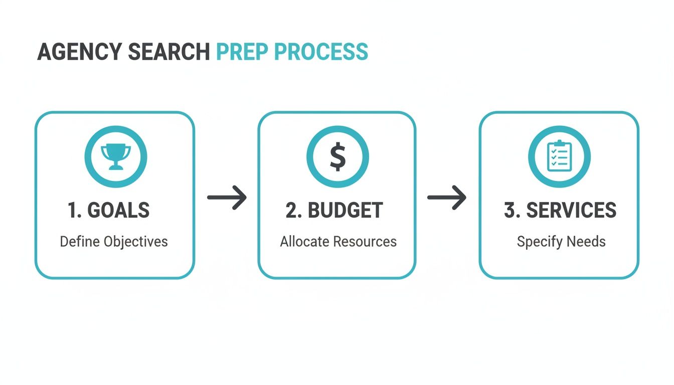A three-step agency search preparation process outlining goals, budget, and required services.