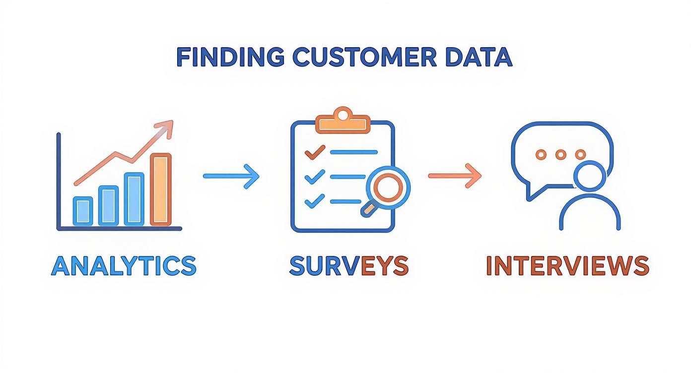 Infographic showing the process flow of finding customer data through Analytics, Surveys, and Interviews.