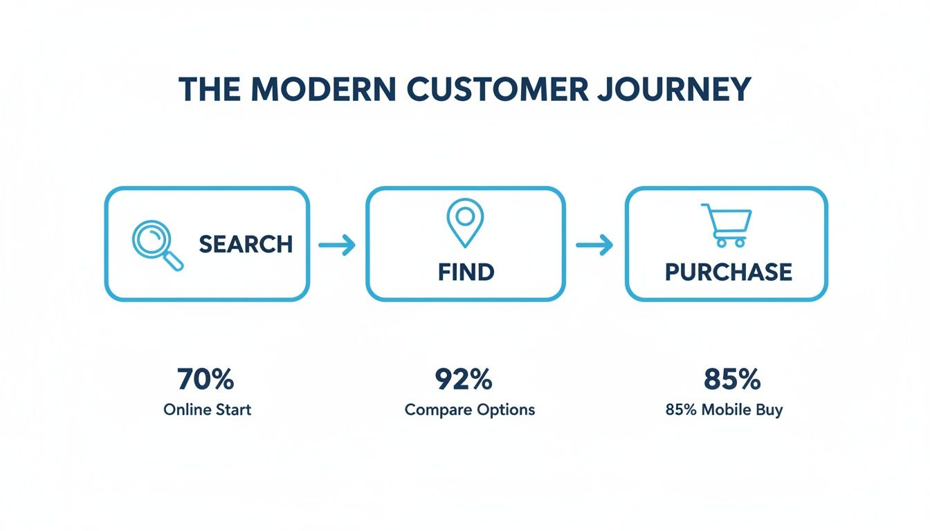 Diagram showing the modern customer journey: Search, Find, Purchase, with key statistics for each stage.