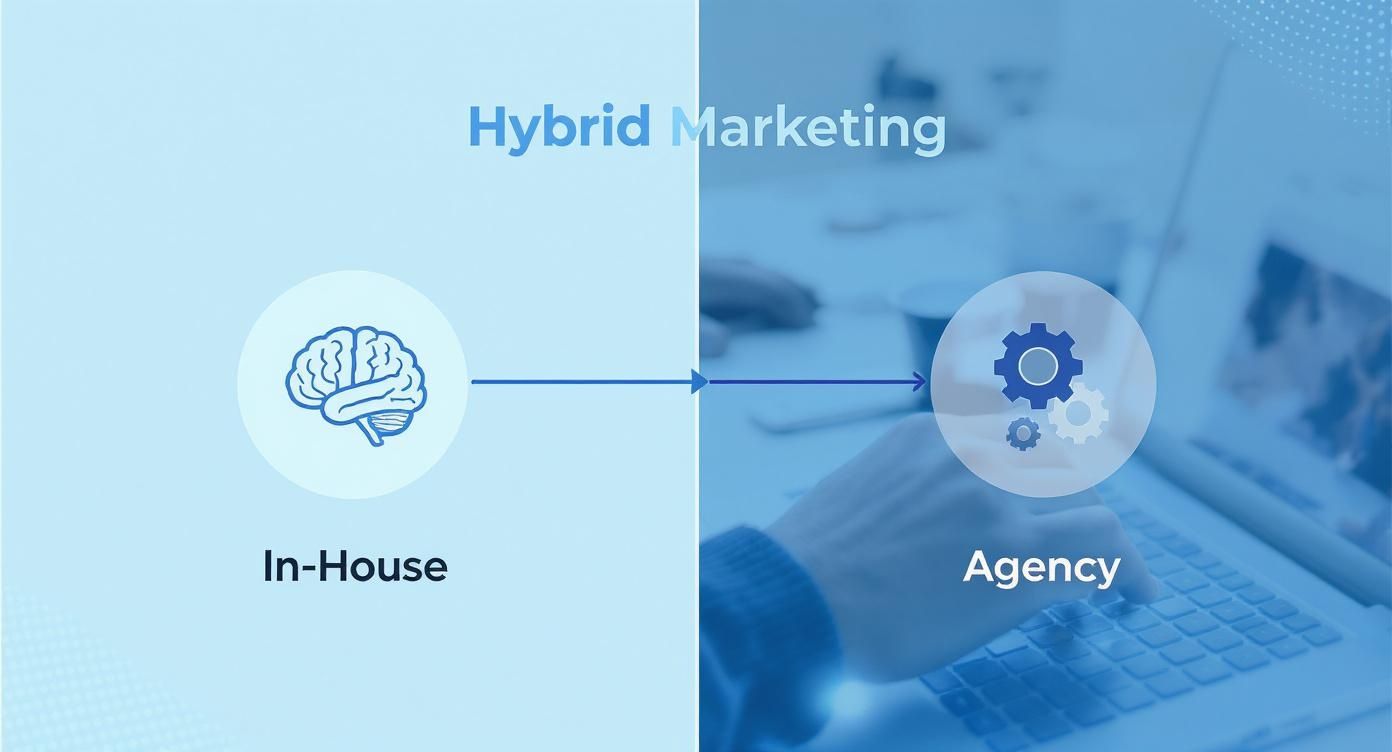 Infographic illustrating hybrid marketing, combining in-house strategic thinking and agency execution.