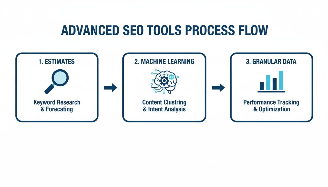 Process flow diagram for advanced SEO tools, detailing steps from keyword research to performance tracking.