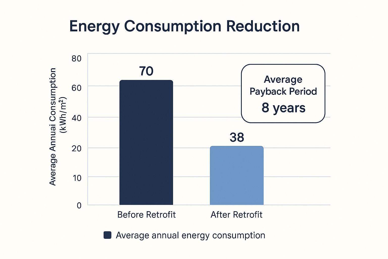 Infographic comparing annual energy consumption in a home before and after a deep retrofit, showing a significant reduction.