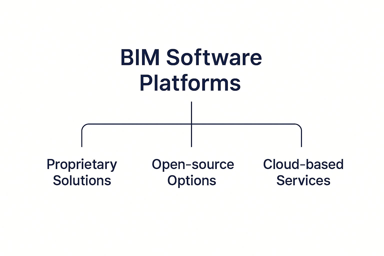 Infographic about building information modelling service