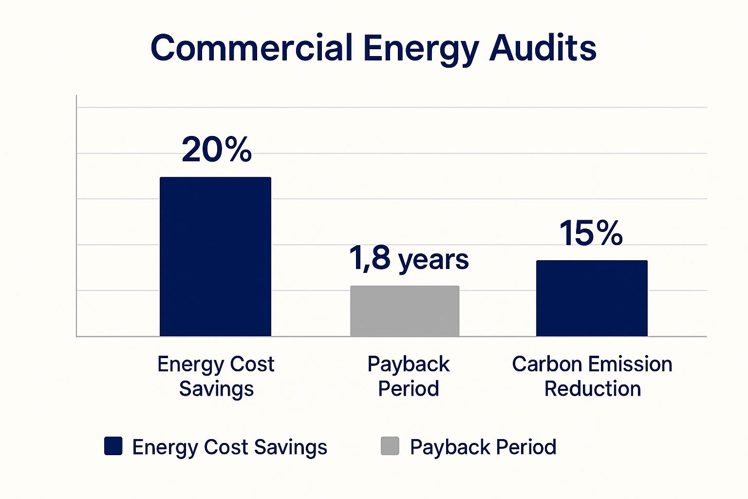 Infographic about commercial energy audit
