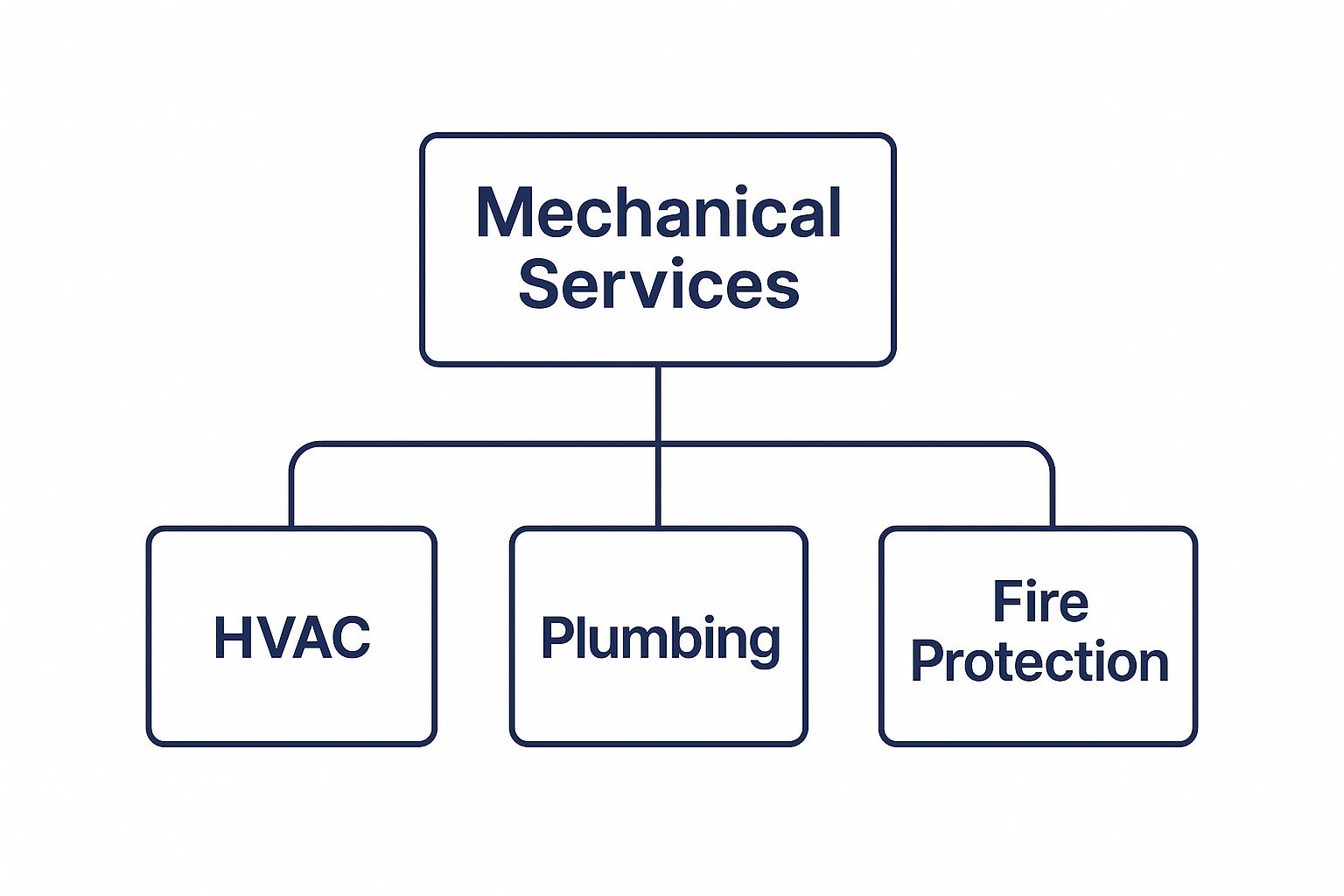 A Guide to Building Mechanical Services - Luths Services