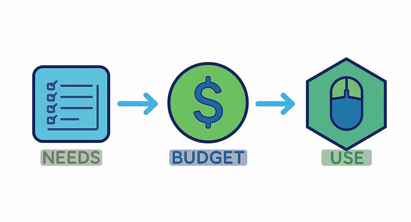 Flowchart depicting the process from identifying needs (checklist) to budget allocation (dollar sign) to resource use (mouse).