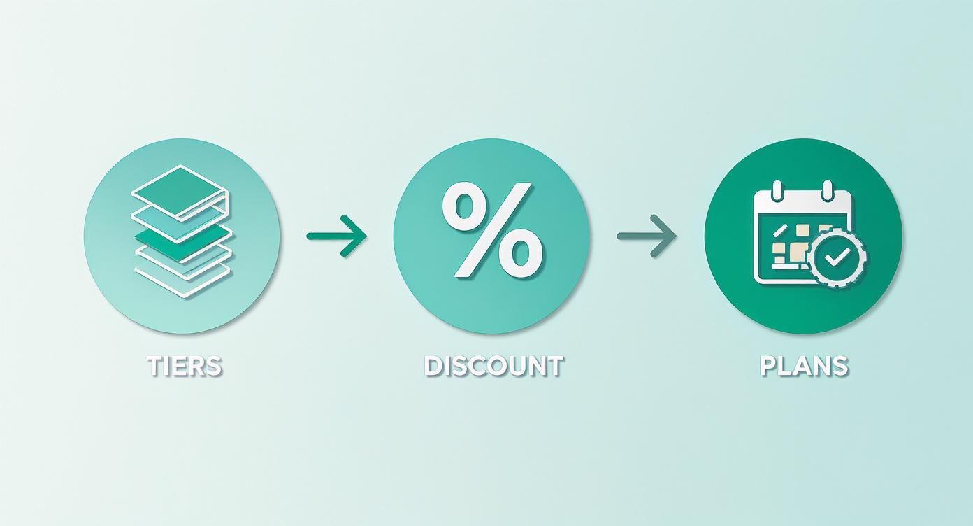 Three-step pricing diagram showing tiers, discount percentage symbol, and subscription plans with calendar icon