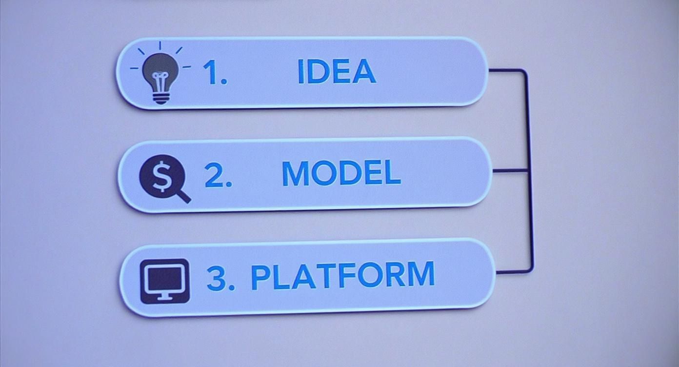 Three-step business framework diagram showing Idea, Model, and Platform stages with icons