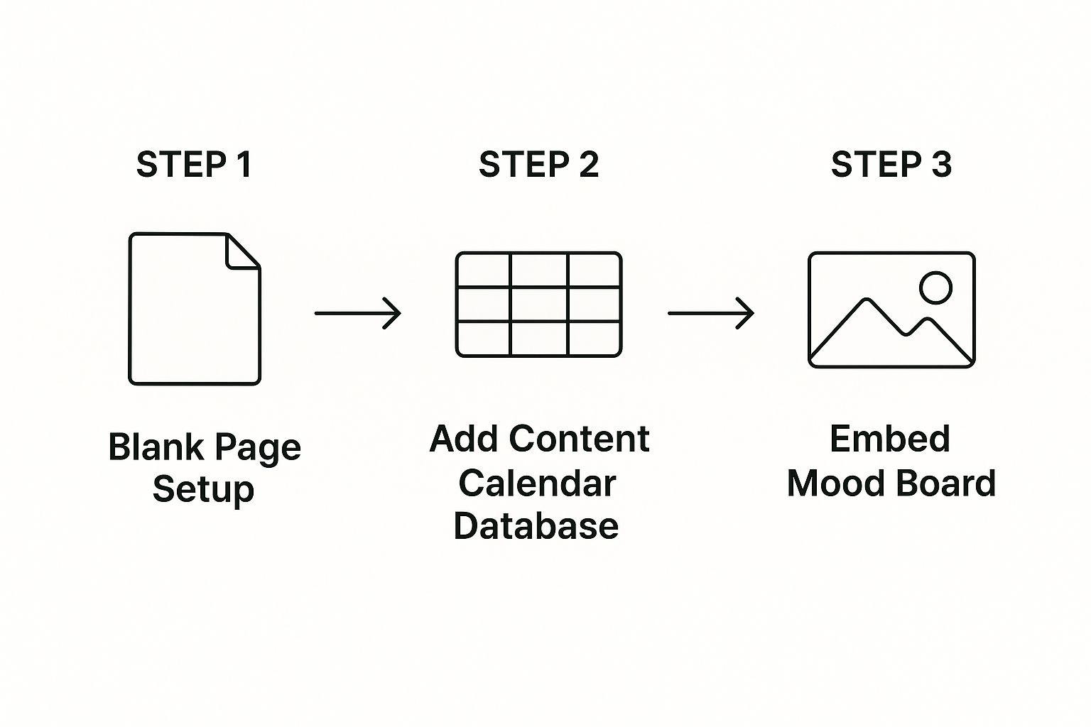 Infographic about how to use notion