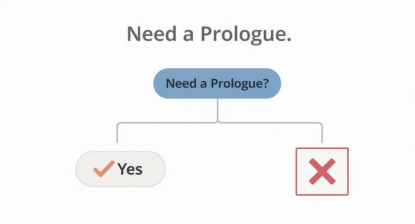 A simple flowchart asking 'Need a Prologue?' with two paths: 'Yes' (checkmark) and 'No' (red X).
