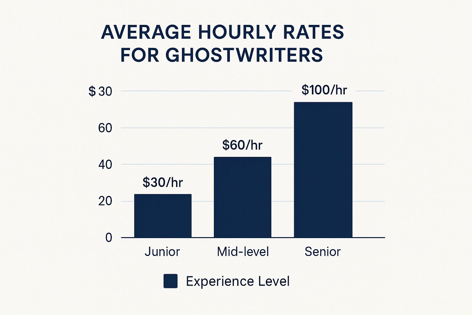 Infographic about how much does a ghostwriter cost