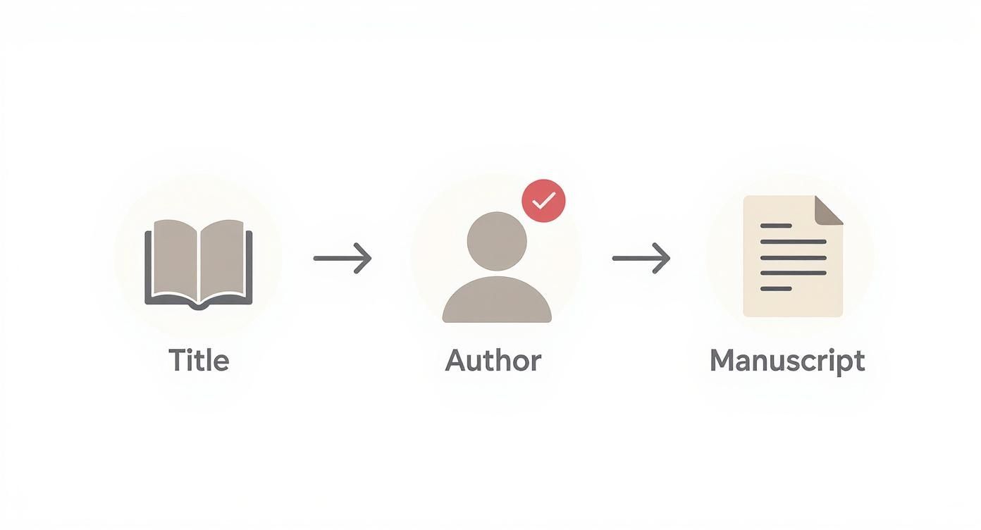 Infographic about how to obtain copyright for book