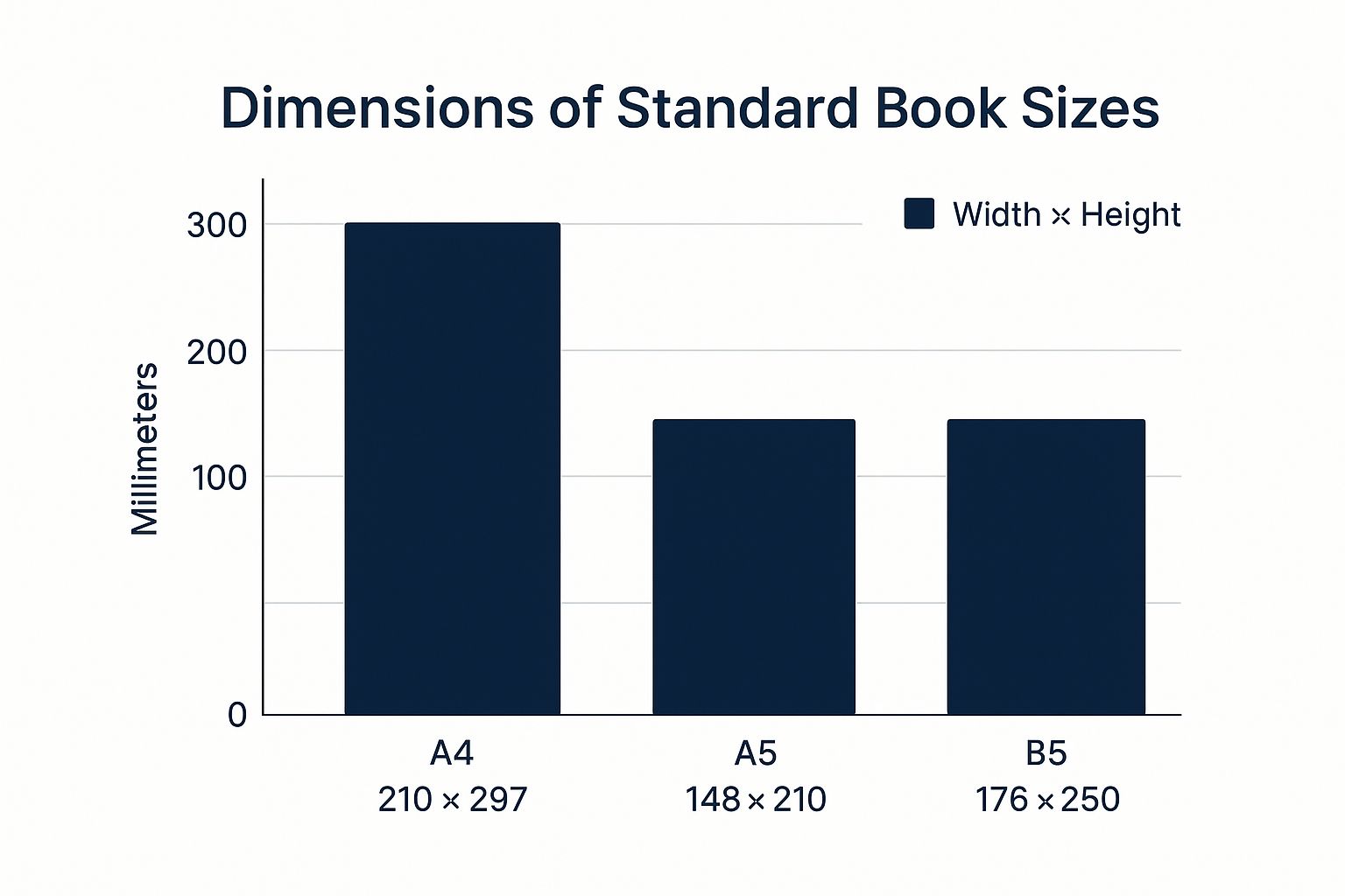 Infographic about standard book size