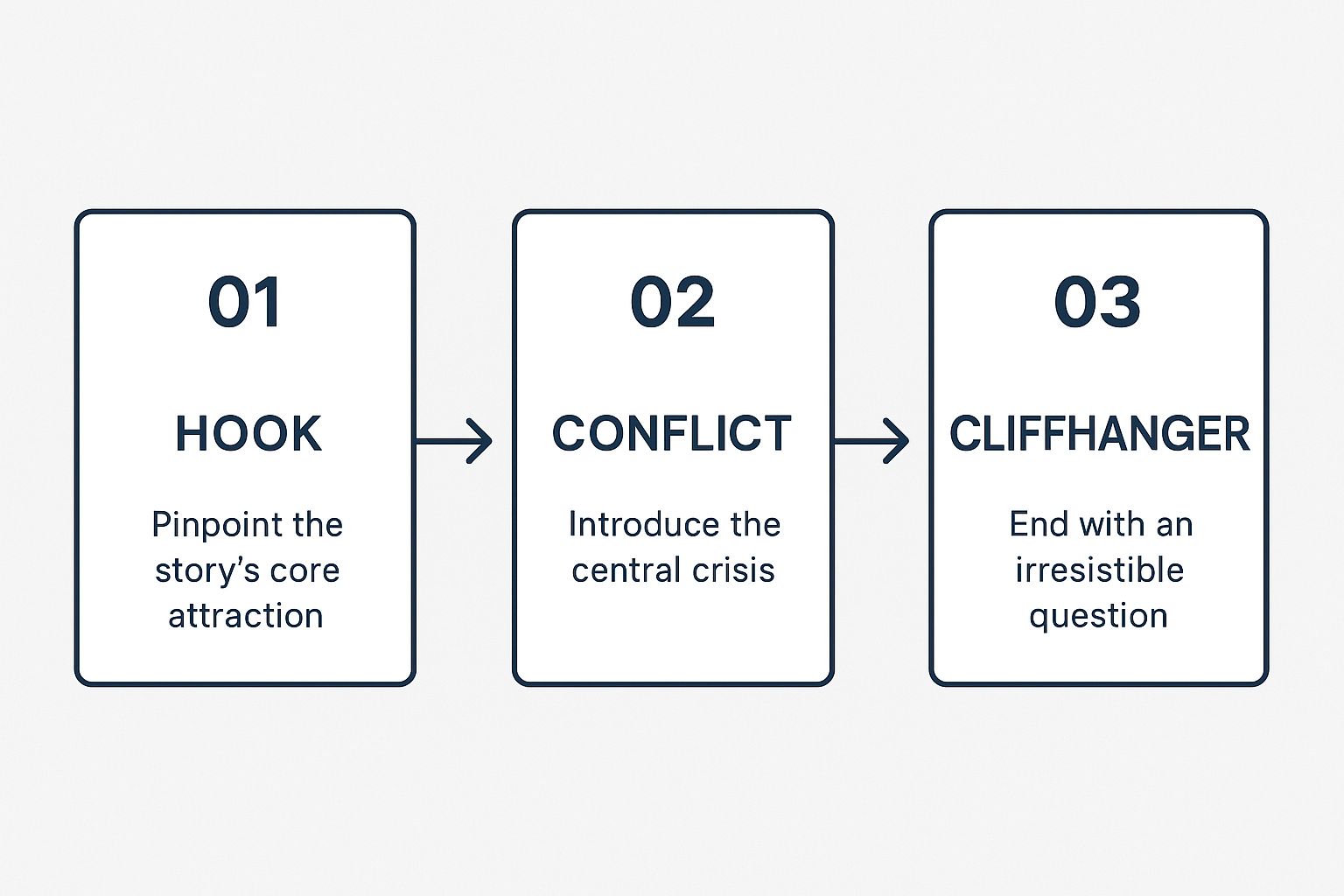 Infographic about how to write book blurbs