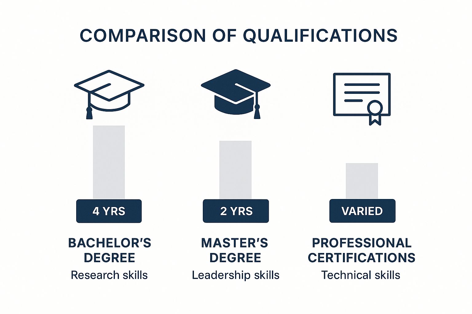 Infographic comparing different educational and professional paths and their associated skills.