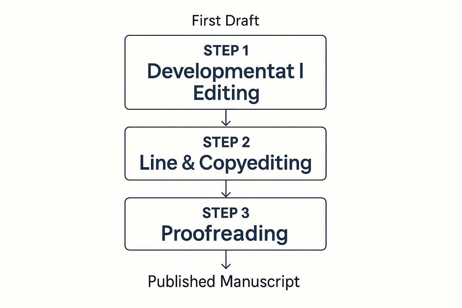Infographic about book editing and publishing