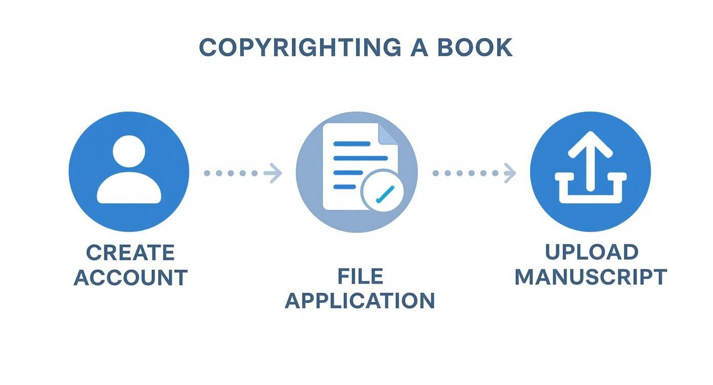 Flowchart outlining three steps to copyright a book: create account, file application, and upload manuscript.