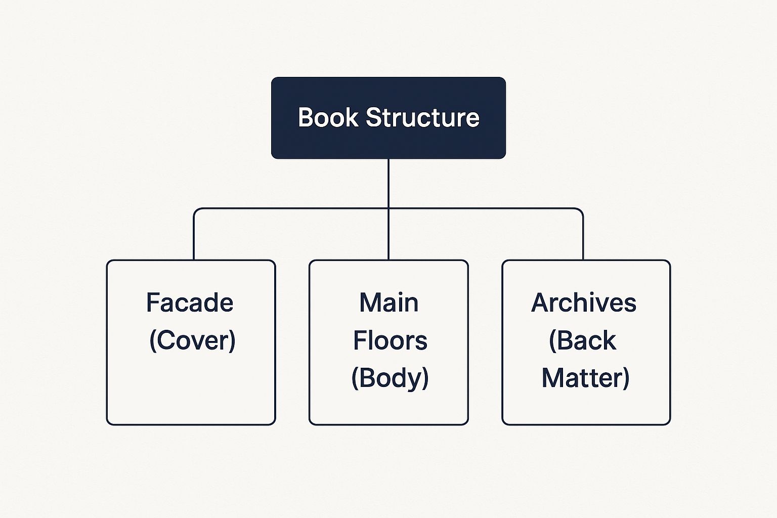 Infographic about parts of a book