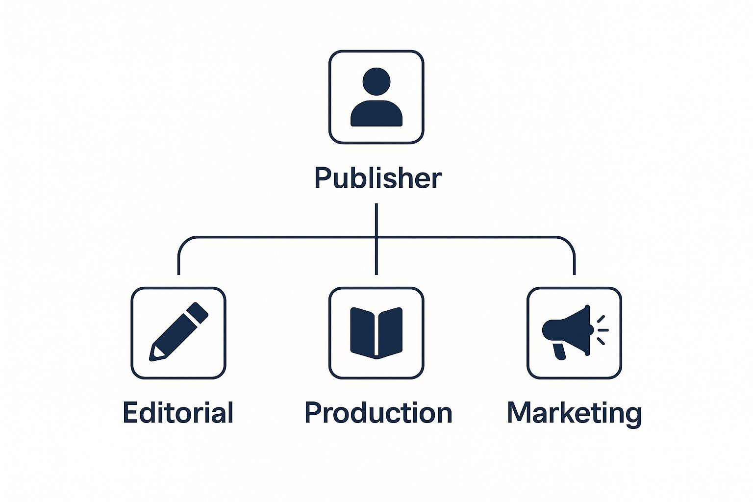 Infographic about what does a publisher do for a book