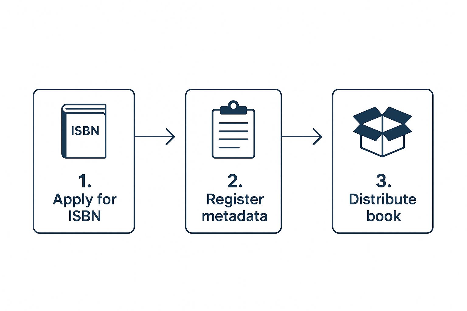 Infographic about how to get an isbn for my book