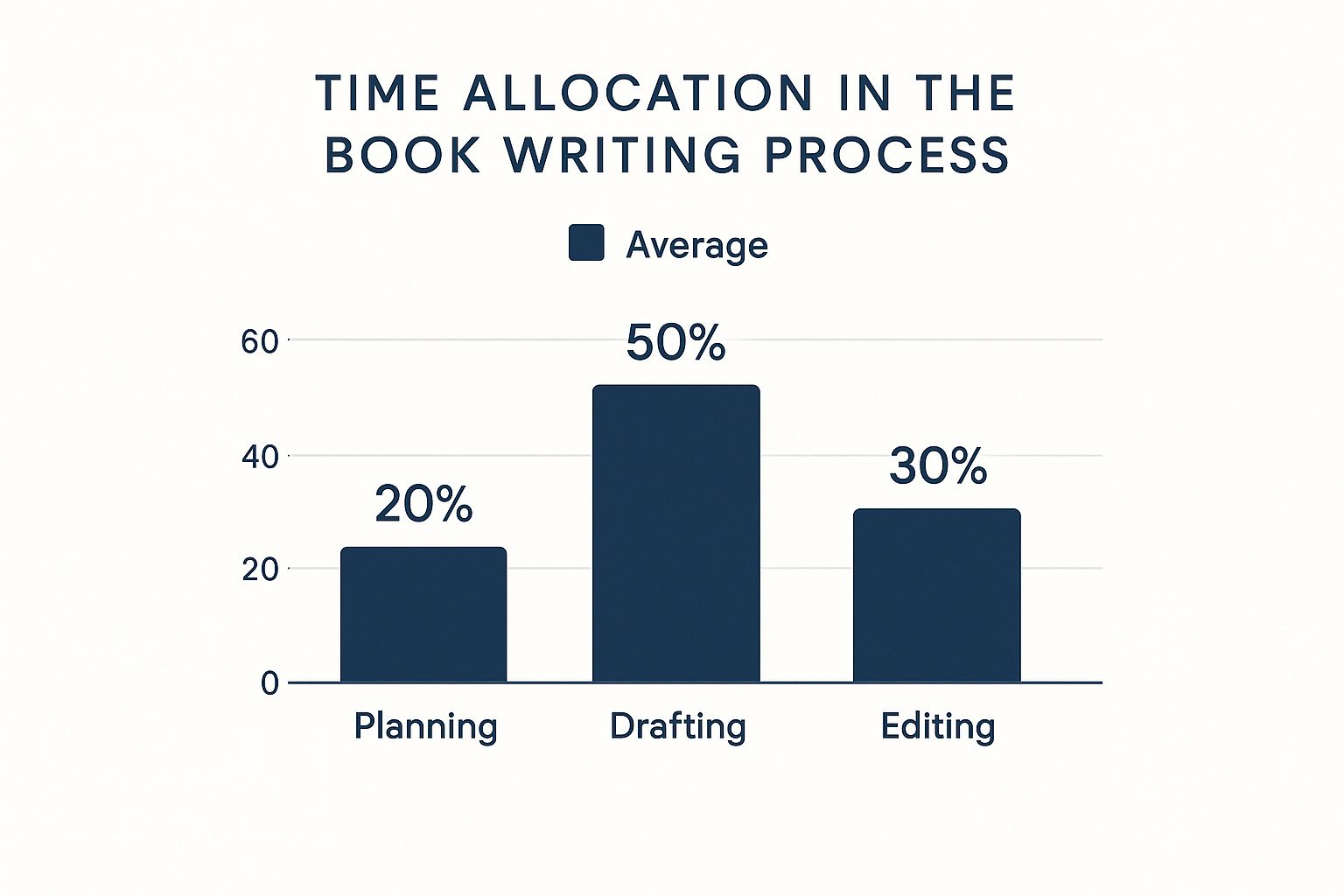Infographic about book writing process
