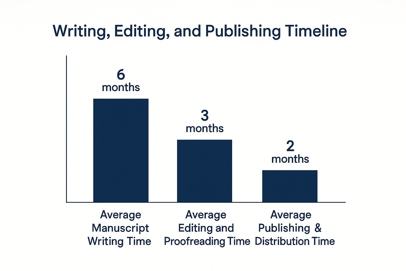 Infographic about how long does it take to publish a book