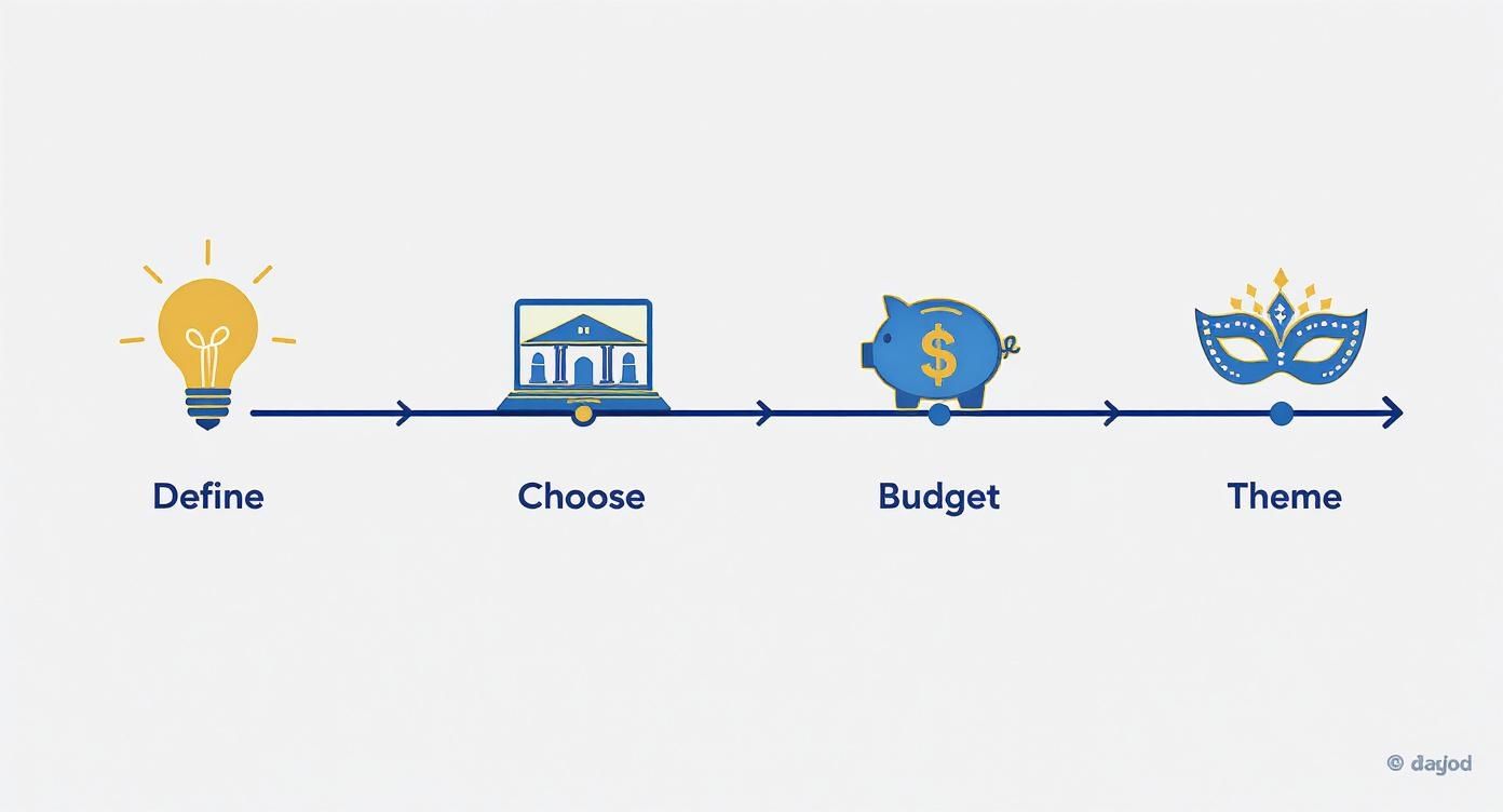 Event planning timeline showing four stages with icons: define, choose venue, budget, and theme selection