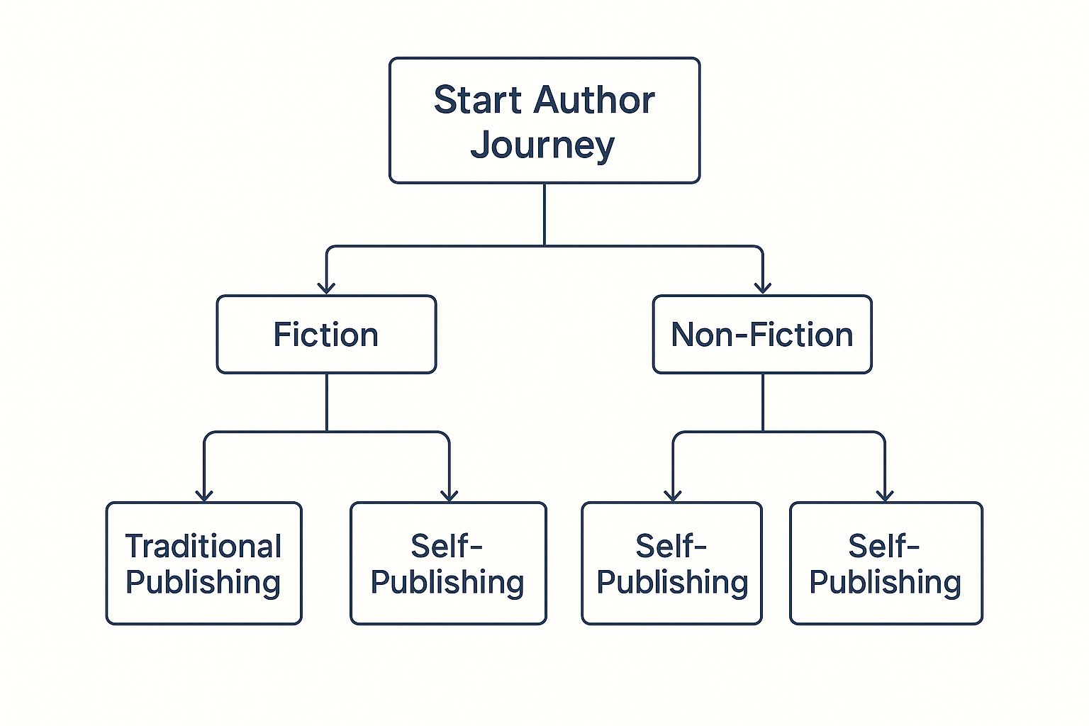 Infographic about how to become a published author