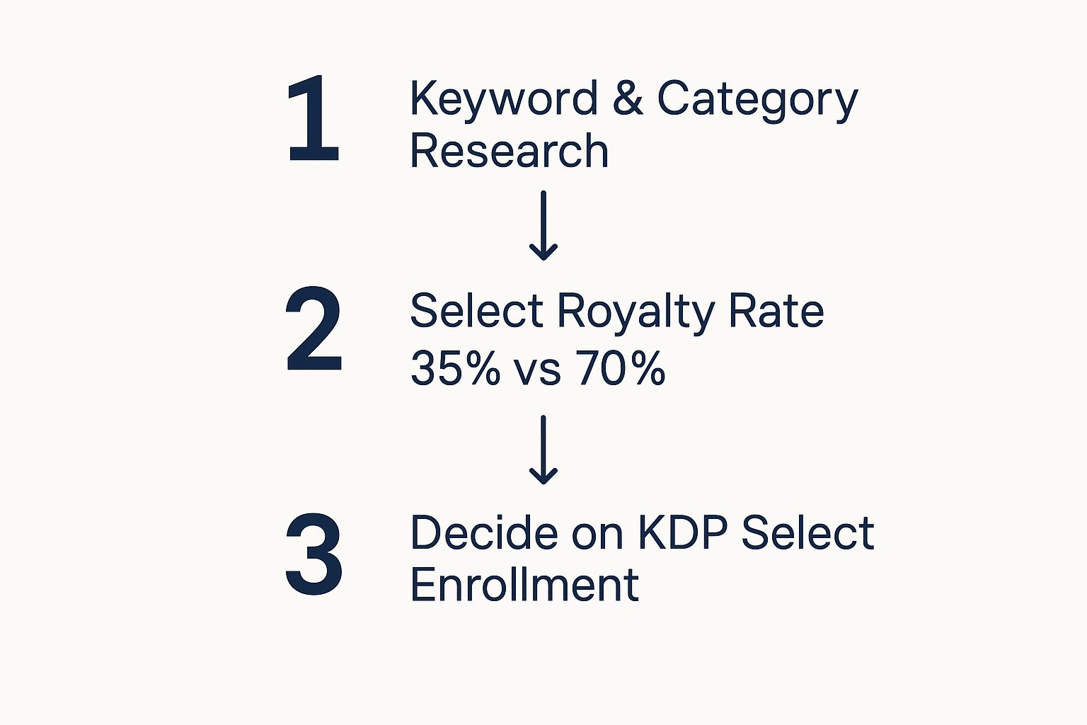 Infographic showing the process flow of self publishing on amazon kindle, from keyword research to royalty selection and KDP Select enrollment.