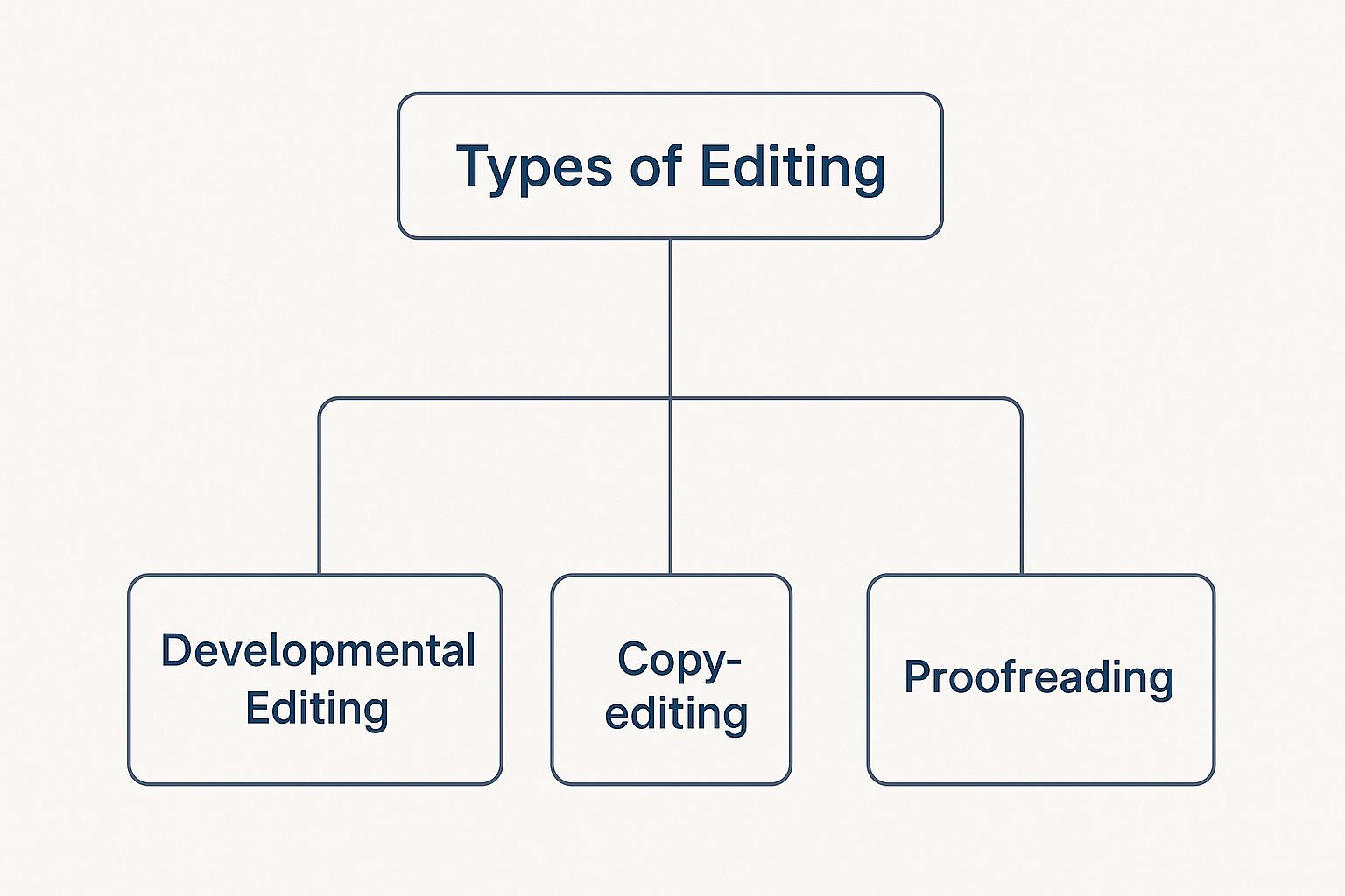 Infographic about professional book editing services
