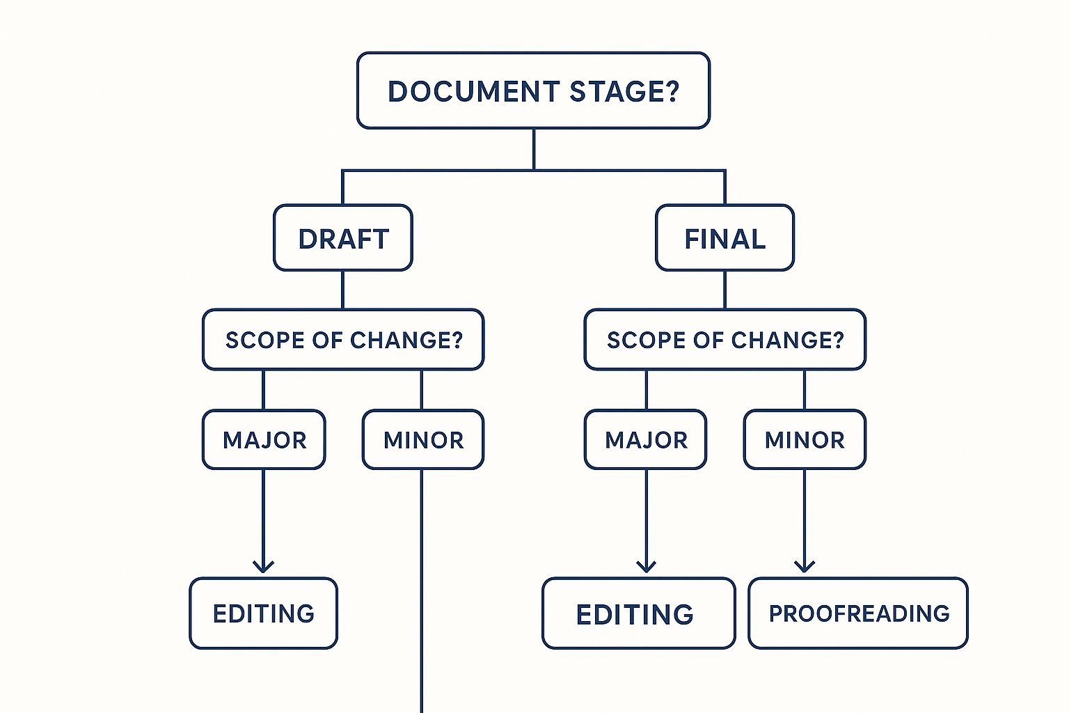 Infographic about proofreading vs editing