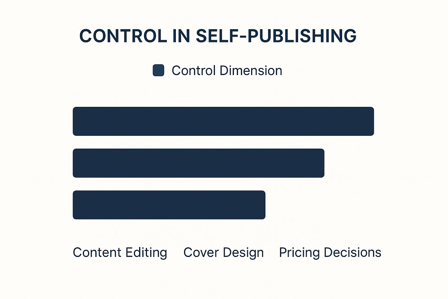 Infographic showing key data about Complete Creative Control