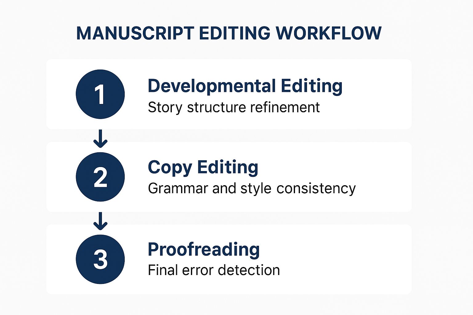 Infographic showing key data about Manuscript Editing and Proofreading