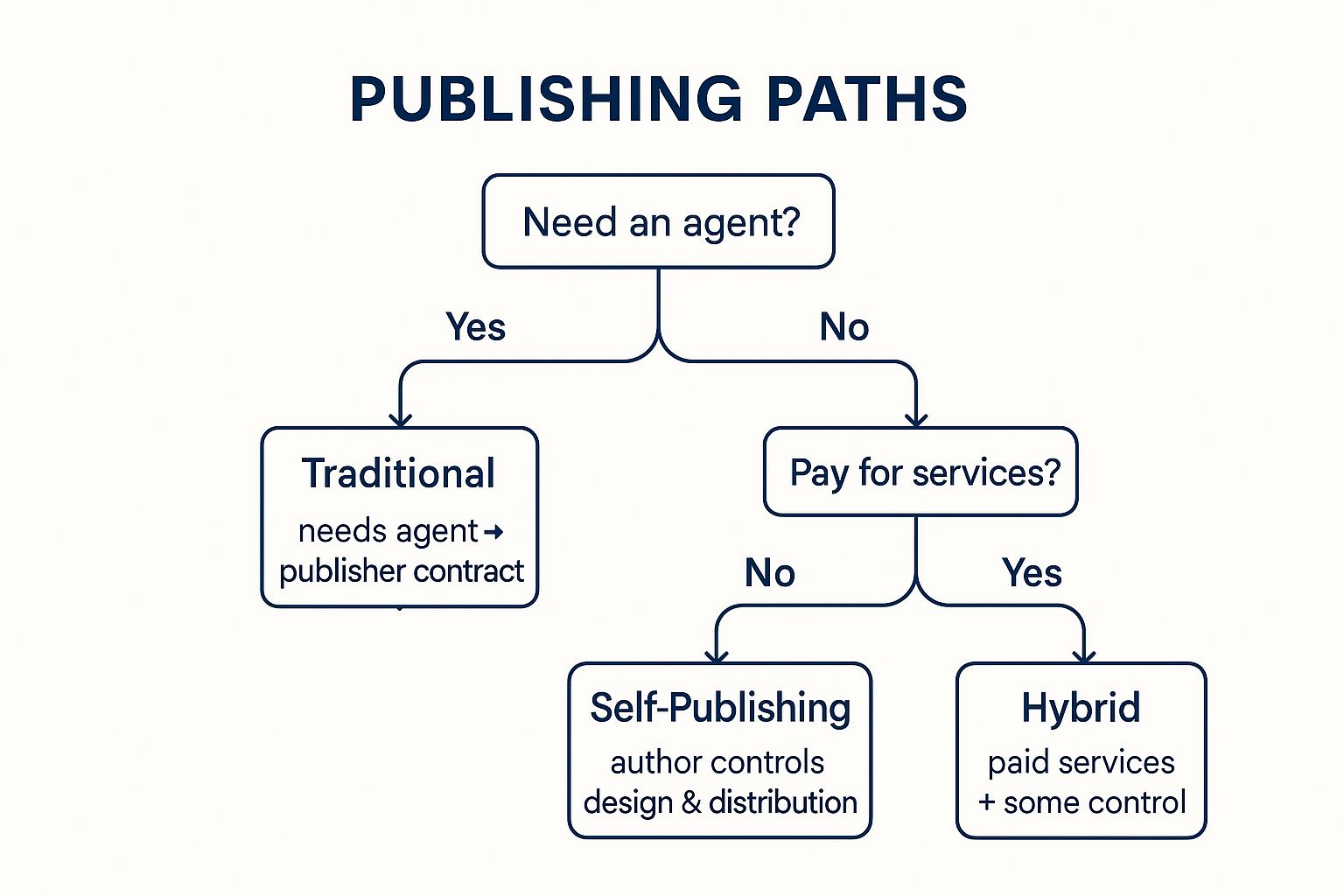 Infographic showing key data about Choose Your Publishing Path