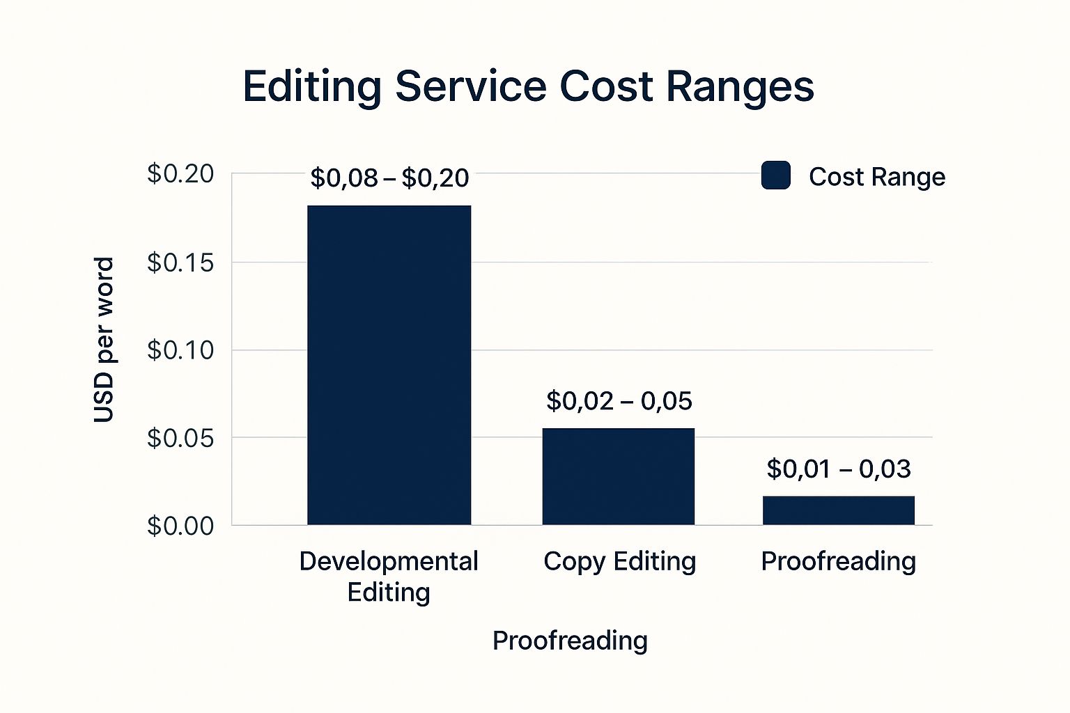 Infographic showing key data about Professional Editing Services
