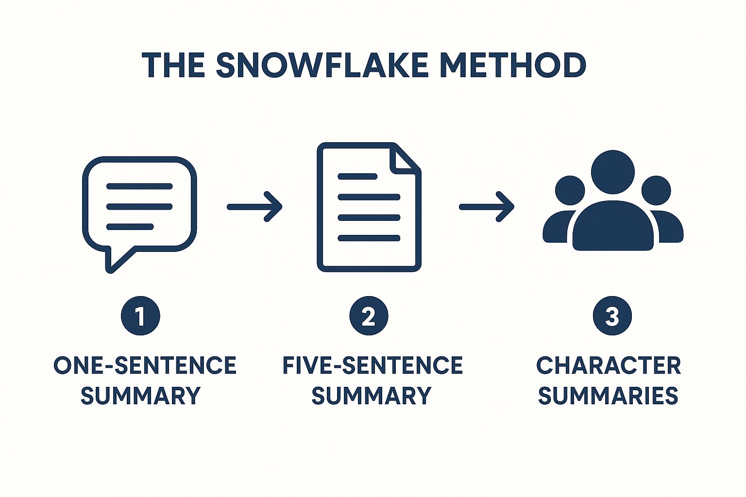Infographic showing key data about The Snowflake Method Outline
