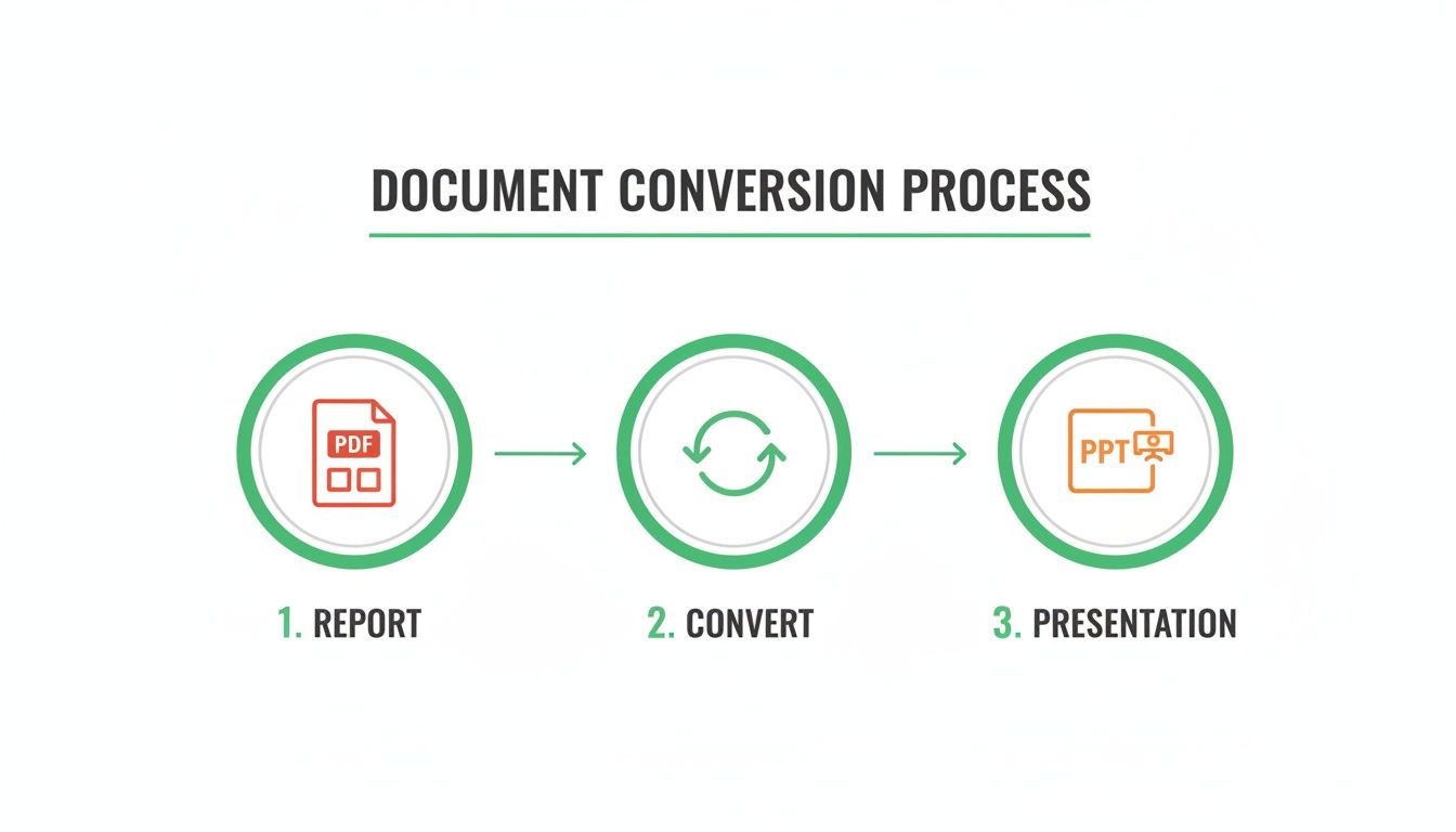 A three-step diagram showing the document conversion process from PDF reports to PPT presentations.