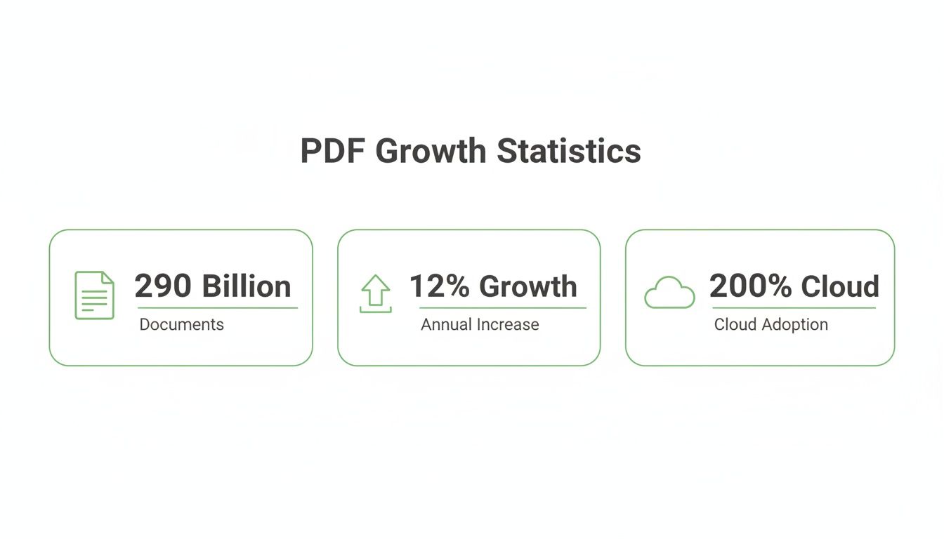 Una infografía muestra estadísticas de crecimiento de PDF: 290 mil millones de documentos, aumento anual del 12% y adopción de la nube del 200%.