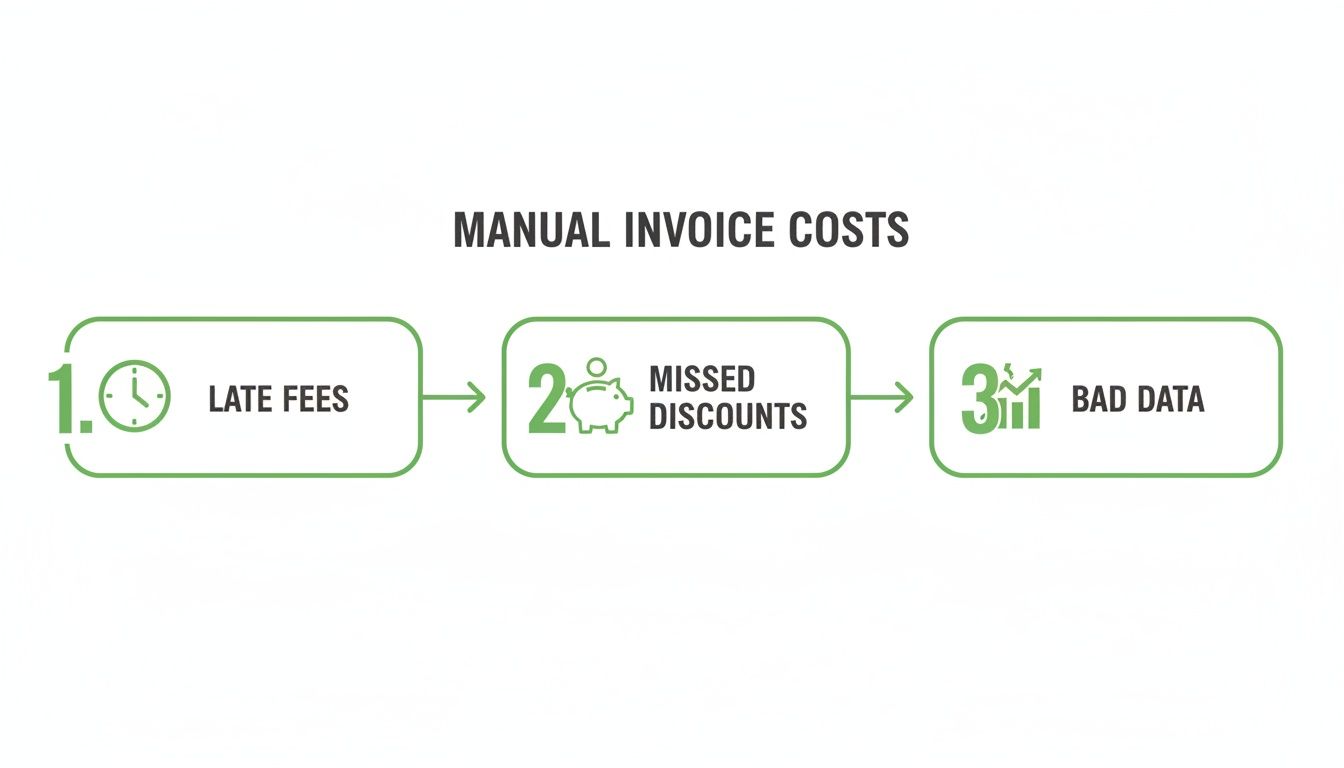Flowchart illustrating the three negative consequences of manual invoice processing: late fees, missed discounts, and bad data.