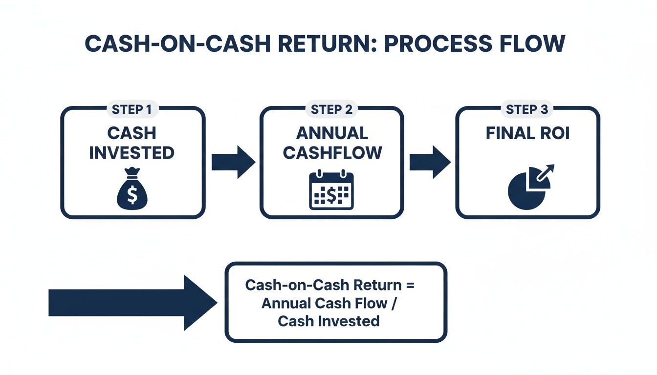Process flow diagram illustrating steps to calculate cash-on-cash return and final ROI.