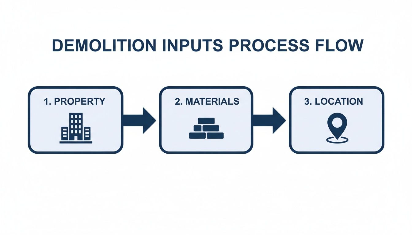 A flowchart illustrating the demolition inputs process, including property, materials, and location.