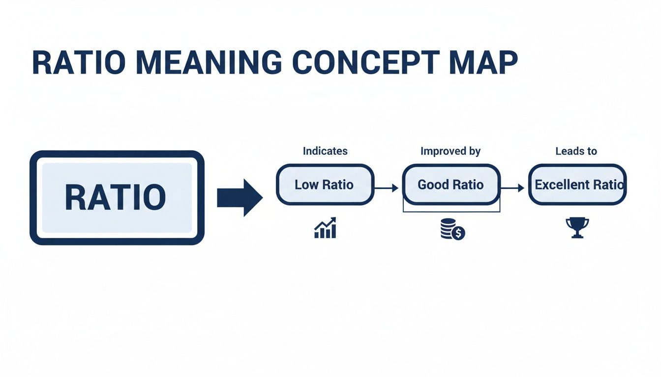 A concept map showing the progression of a ratio from low to excellent with indicators.
