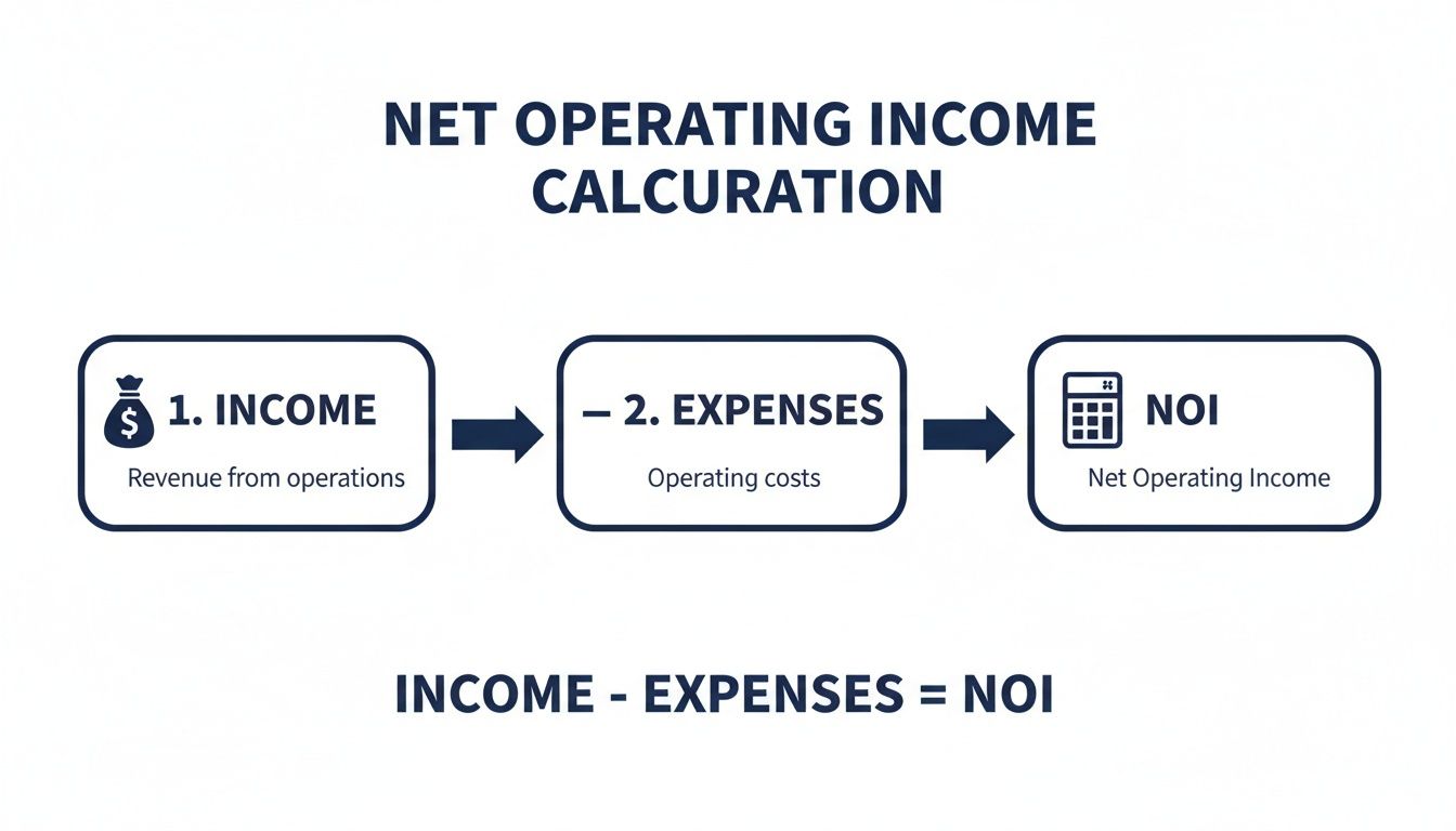 A financial diagram illustrating the calculation of Net Operating Income from income and operating expenses.