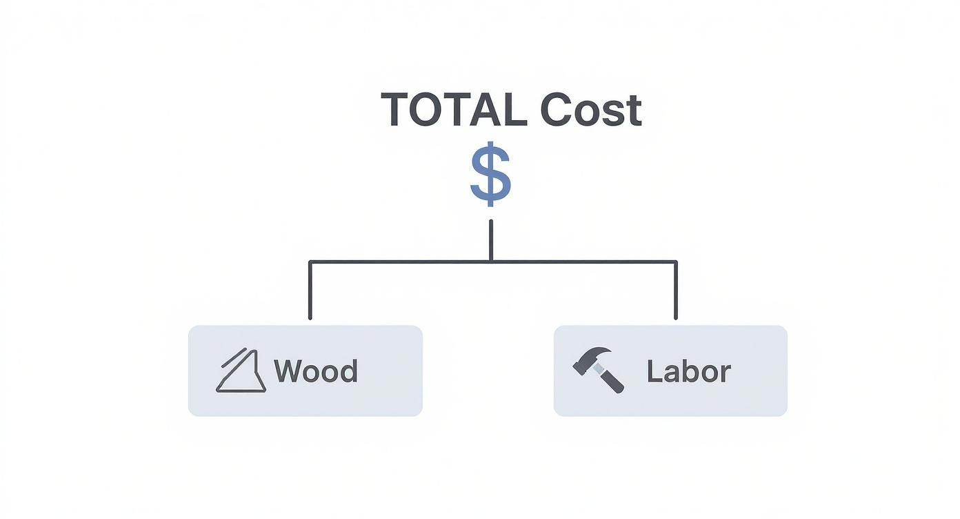 Diagram showing total house framing cost breakdown into wood materials and labor expenses