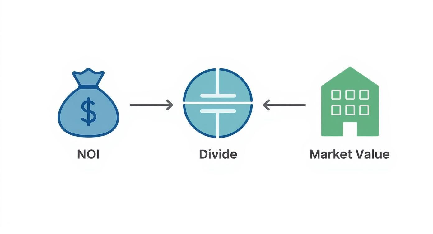 Diagram illustrating the capitalization rate formula: Net Operating Income divided by Market Value.