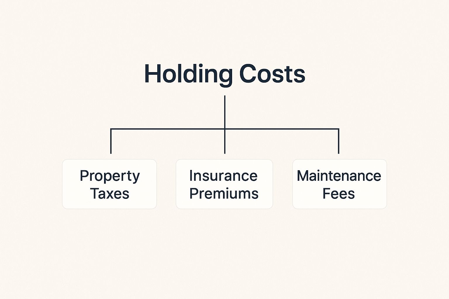 Infographic about what is a holding cost in real estate