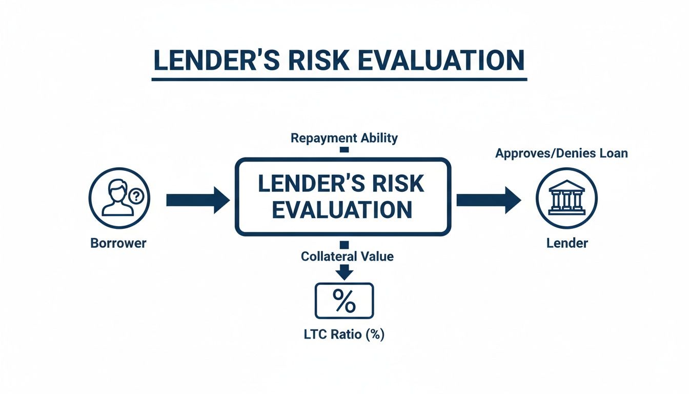 Flowchart illustrating a lender's risk evaluation process, considering repayment ability and collateral value for loan approval.