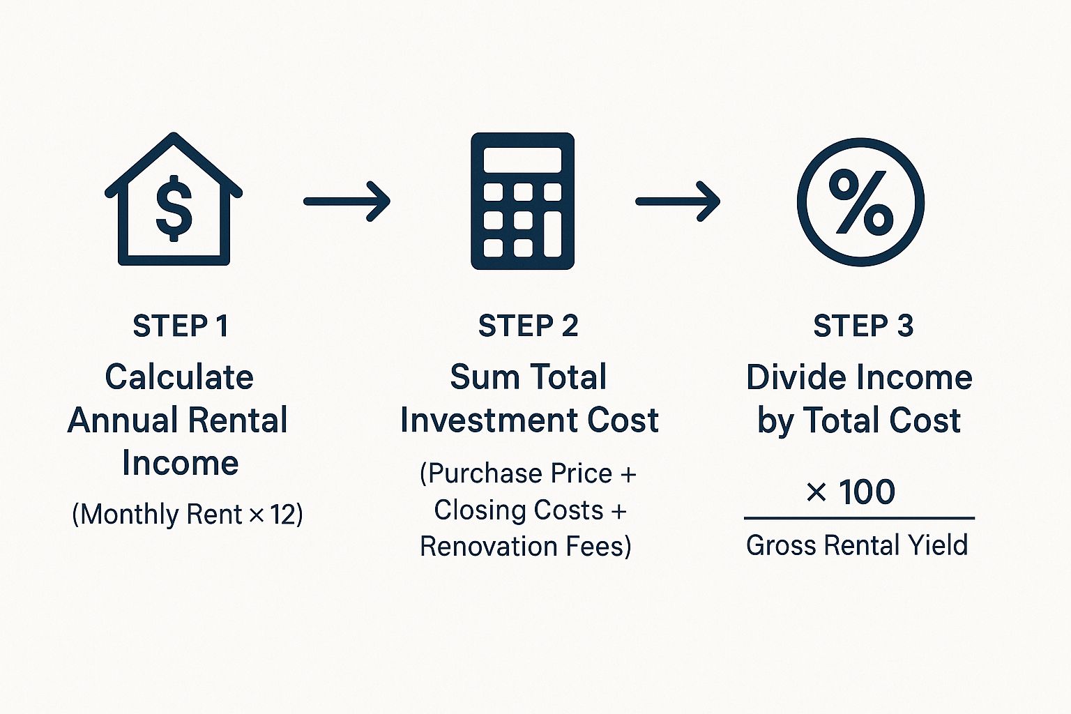 Infographic about how to calculate rental yield