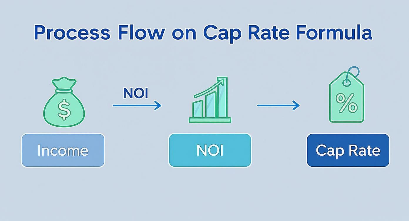 Process flow diagram showing income converting to NOI then calculating cap rate formula